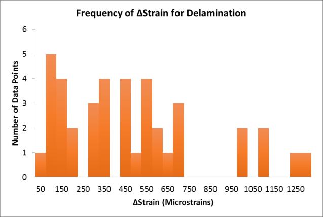 4.8 Statistical Analysis To determine whether the differences (Δ Strain) in ASG responses in recognized delamination events are significantly different than the responses lacking delamination