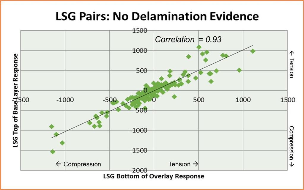 The correlation for the TSG normal case is 0.92, and the correlation for the LSG normal case is 0.