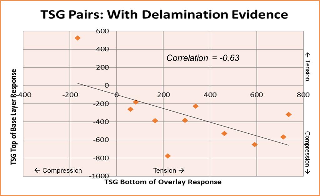 For areas in which delamination has begun to occur, the strain response correlations are not positively correlated, meaning that the responses in the overlay do not match the responses in the base