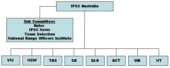 Clubs affiliate to Section Club Delegate State/Territory Sections Section Coordinator elected Clubs must be affiliated to IPSC Australia through their local State or Territory Section.