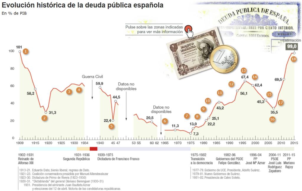 Spain Debt to GDP ratio http://cincodias.