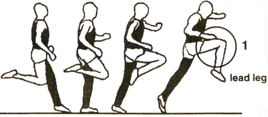 In order to successfully negotiate the clearance of a hurdle the athlete is required to perform simultaneously, or in rapid succession, a series of movements which are neither typical nor necessarily