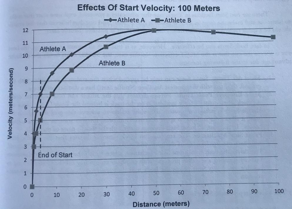 44 seconds MUST allow outgoing runner to get to highest percentage of max velocity WHILE incoming runner stays at high percentage Average quartets can over perform w/ quality exchanges Ralph