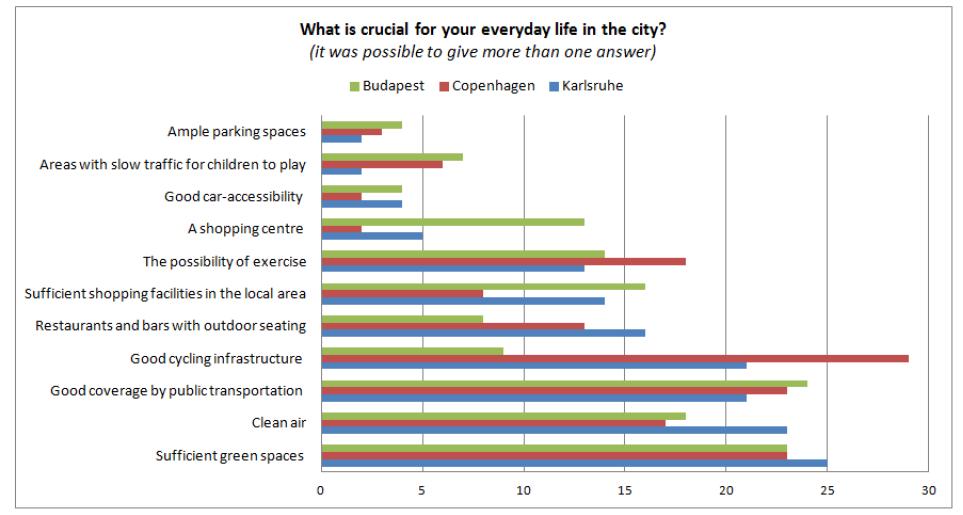What makes an attractive city?
