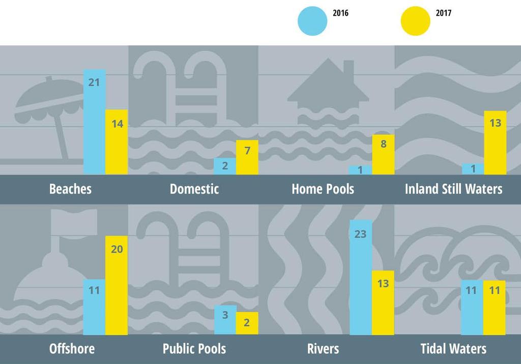 Preventable Drowning Fatalities by Environment There was an increase in preventable fatal drownings in, or around the home in 2017 with 7 bath, 8 home pool and 3 pond fatalities 18 compared with 5 in