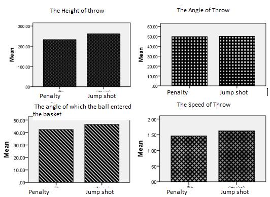 Figure 1: The Diagram of the Average of Dependent Variables in both Techniques Conclusion The purpose of this study was to compare the kinematic parameters of the ball movement between free throws