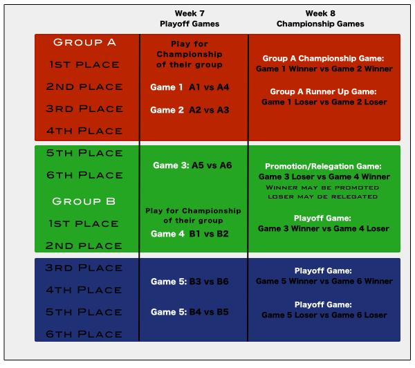 After the 6 weeks of round-robin play the session will enter the Play-off period. The play-offs and Finales will be conducted as follows. Tie Breakers: 1. Total points 2.