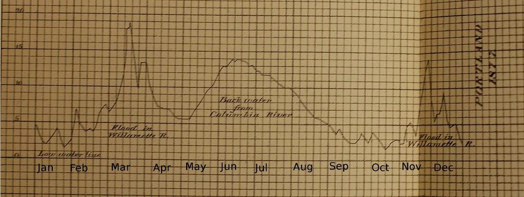 Figure 5-7: Water level measured in Portland, 1877, extracted from a larger graph