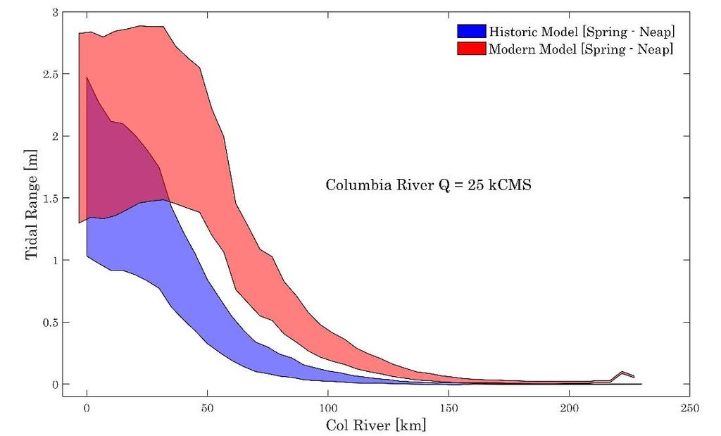 Figure 5-25: Spring and neap tidal range as a function of river kilometer in the Historic and Modern Model.