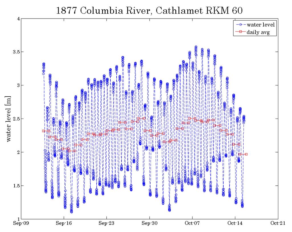 Cathlamet, WA 1877 Figure 8-3: Columbia River