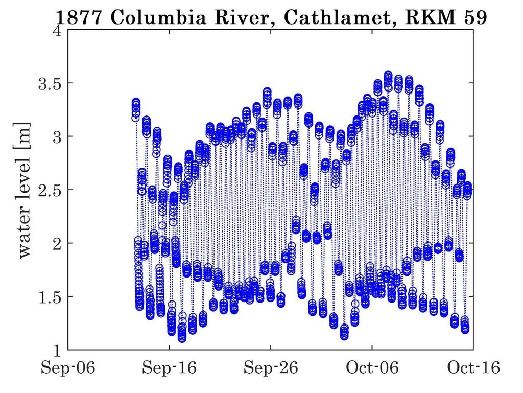 Figure 4-5: Columbia River water level,