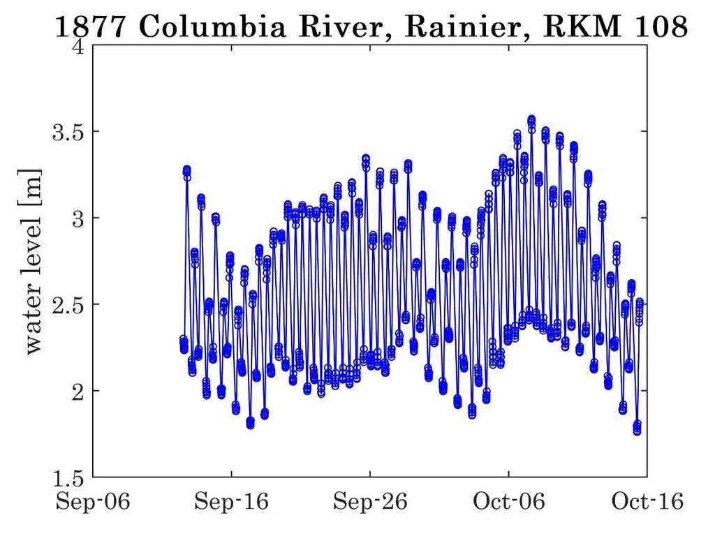Figure 4-6: Columbia River water level,