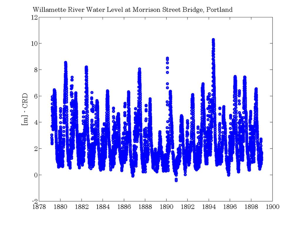 Figure 4-8: Willamette River water level at