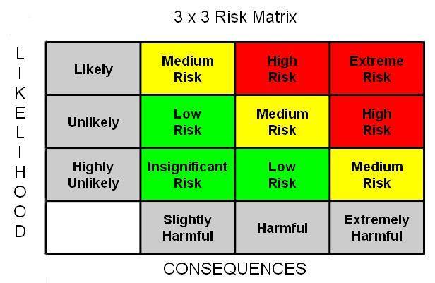 Guide Below is a simple guide to help risk assessors determine the risk of each hazard identified. A Assessment should be Suitable and Sufficient.