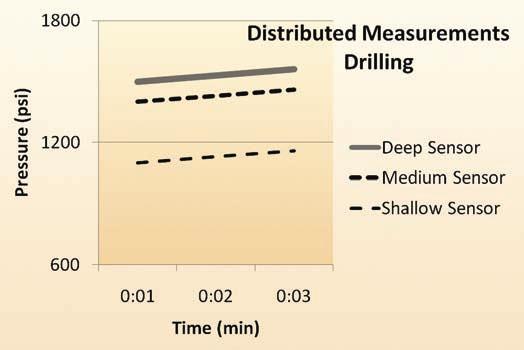 Along-string pressure, temperature measurements hold revolutionary promise for downhole management IT S WIDELY KNOWN that the majority of stuck pipe incidents occur while pulling out of hole.