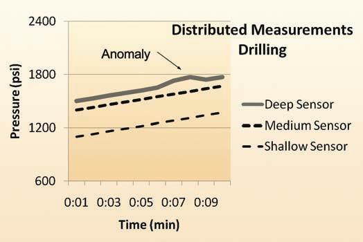 Using a broadband downhole network, the picture we can get, not just of near-bit areas but all along the entire drillstring, has the potential to go high-definition to mitigate drilling risks.