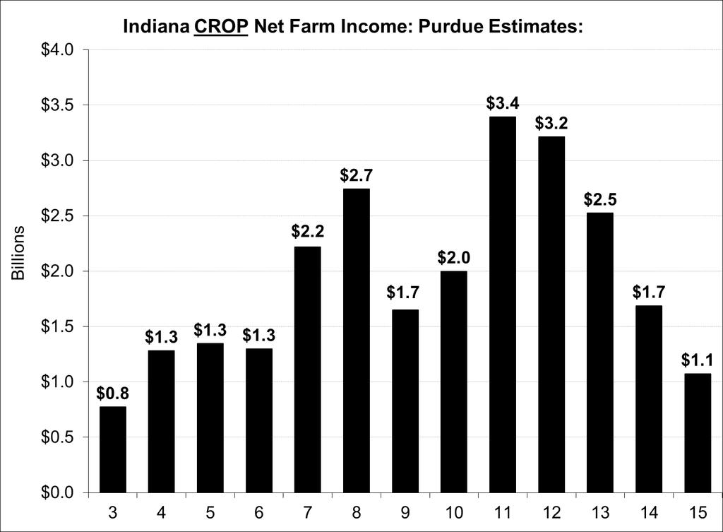 Crop Farm Incomes: --Down 30% in 2014 --Down another 35% in 2015 --At or below 2004 to 2006