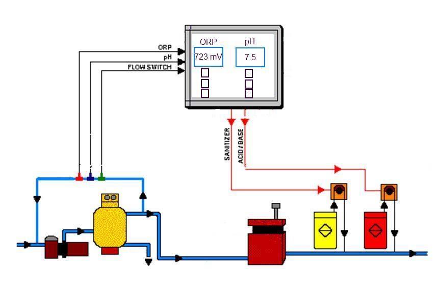 Oxidation Reduction Potential (ORP) Section 7 (9) Where the addition of chemicals required to maintain the ph value and the disinfectant residual of the pool water is controlled by automatic sensing