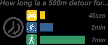traffic, though are permeable by both pedestrians and cyclists.