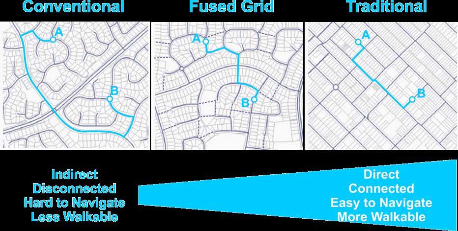 Future neighbourhoods should be developed with more traditional, grid-style road network, which is easy to navigate for all users, provide direct access to the surrounding major road network, and