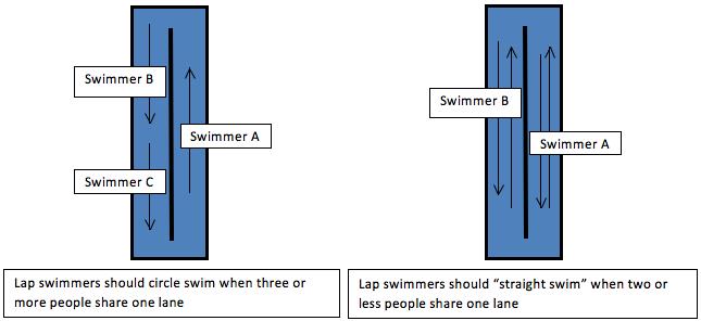 RULES FOR GENERAL SWIMMERS 1. Use of the wading pool (CP) is restricted to children 5 years of old and under.