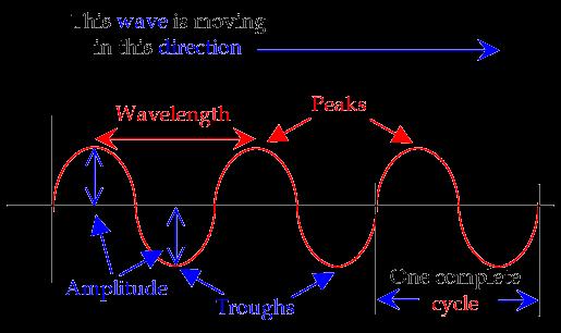 Waves Physical Science - 2017 26 All waves