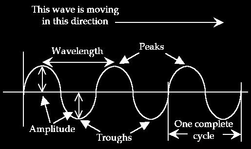 All waves have frequency 2 types of