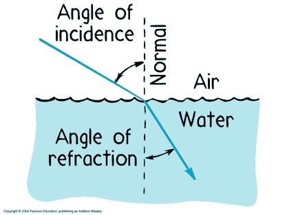 Physical Science - 2017 36 Refraction Refraction the bending