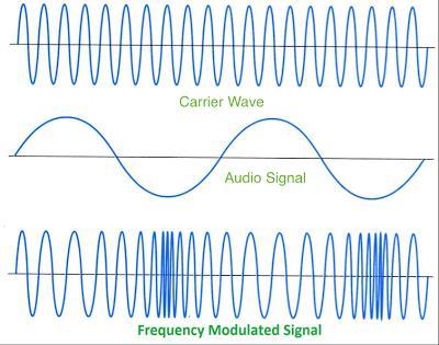 Carrier wave A HIGH-FREQUENCY
