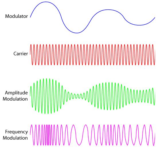 AMPLITUDE OR FREQUENCY TO CONVEY