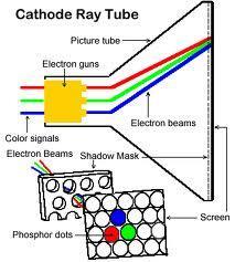 Physical Science - 2017 41 Cathode-ray tube A