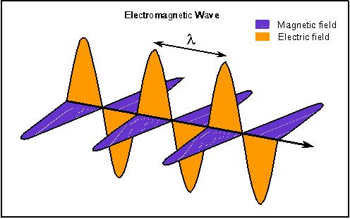 Physical Science - 2017 42 Electromagnetic Wave Electromagnetic waves are formed by the vibrations of electric and magnetic fields.