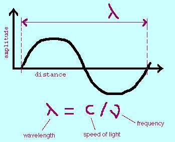 Physical Science - 2017 44 The electromagnetic spectrum can be expressed in terms of energy, wavelength or frequency.