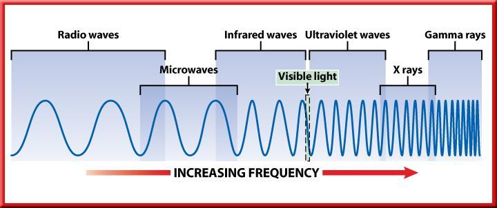 Visible Light Physical Science - 2017 63 Visible light is the range of electromagnetic waves that you