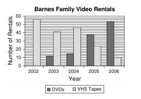 12 Check Your Skills 1. Use the double bar graph to answer the following questions a. Which was the first year that the Barnes rented more DVDs than VHS tapes? b. About how many videos did the Barnes rent in all in 2003?