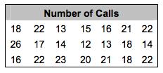 15 Frequency Tables and Relative Frequency Homework 1. The number of calls per day to a fire and rescue service for three weeks is given. Use the data to complete the frequency table. 2.