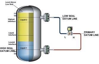 Calibration Requirements The location of the high side seal near the bottom of the tank and the low seal near the top of the tank provides increasing transmitter output for increasing liquid level.