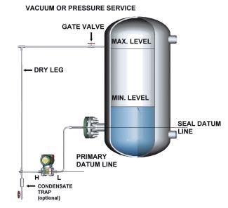 The remote seal is on the high side of the transmitter, and the seal element must be located near the bottom of the tank so that the high seal datum line is at or below the minimum level.