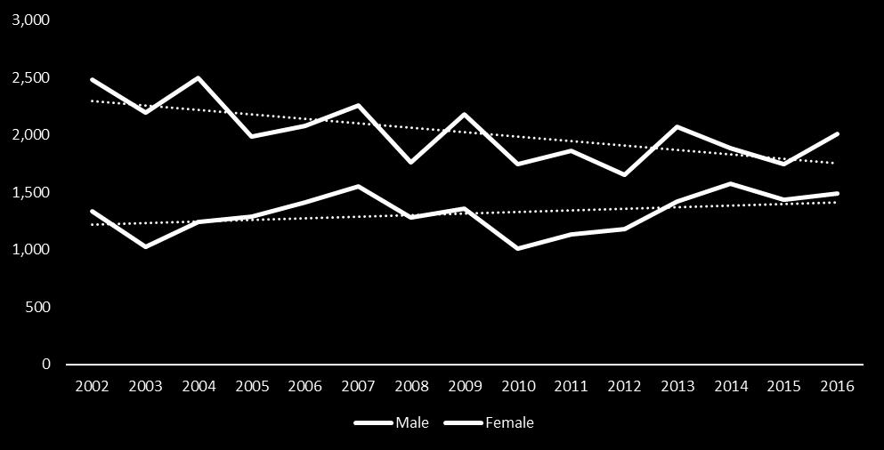 Participation by Gender Any Boating The table and graph show trends in any boating activity