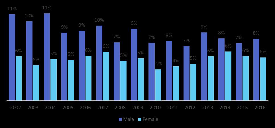 After a decrease in male participation last year, 2016 has seen a slight increase.