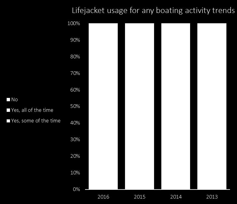 The general trend for lifejacket usage whilst boating has been in slight decline