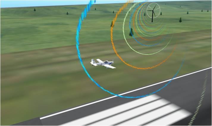 Fig. 3 Simulation scene of a light aircraft encountering wind turbine wakes. Fig.