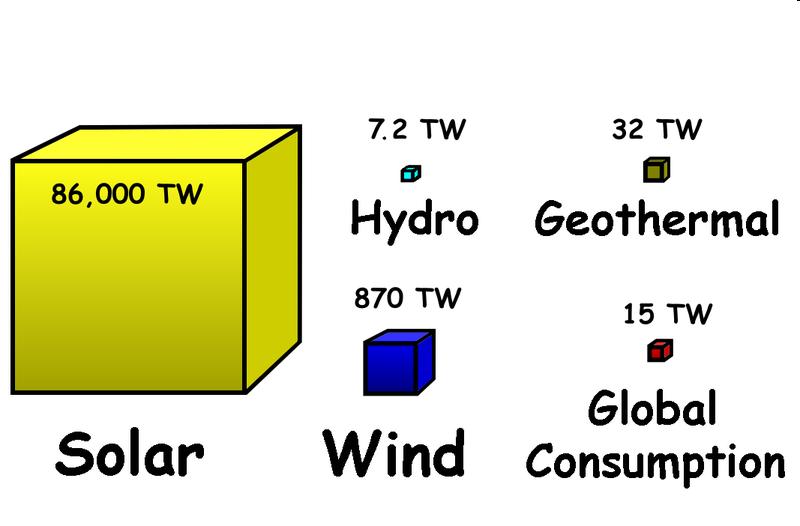 Wind global resources: Almost 60 times