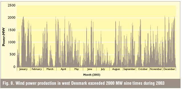 This graph illustrates the production of the wind-power electrical energy production in Denmark in the year 2003, day by day.