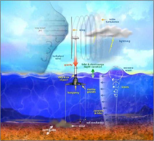 Met-ocean conditions important over wind farm life cyle Of interest atmosphere: Average wind speed Wind shear over the rotor disk Turbulence intensity Of interest ocean: Average