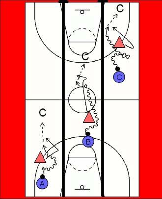 Bourges w 1 v 1 pass 2 coach Offence dribbles at defender, makes 2 or 3 changes of direction to beat the defence & passes to the coach as shown in A.
