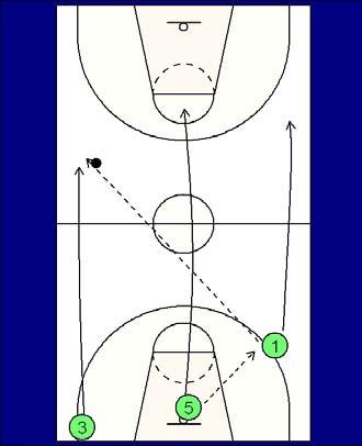 d. Hit the trailing post cont. 5 comes to a jump stop in the keyway, reverse pivots and passes the ball out to 1.