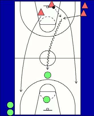 The next wave goes and the drill repeats. Clermont 3 on 2 continuous Players come down the floor 3 on 2. Outlet line is waiting on the base corner.
