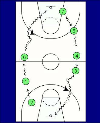 Clermont dribble move shot Each player has their own ball. Have players dribble full crt to the hat. At the hat the player must make a dribble move & lay-up.