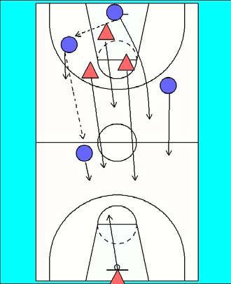 Same as previous play passing ball up floor from an inbounds pass now the far defender joins in to play 4 on 4. If the ball is stolen at any time by the defence the drill begins from 4 on 0 again.